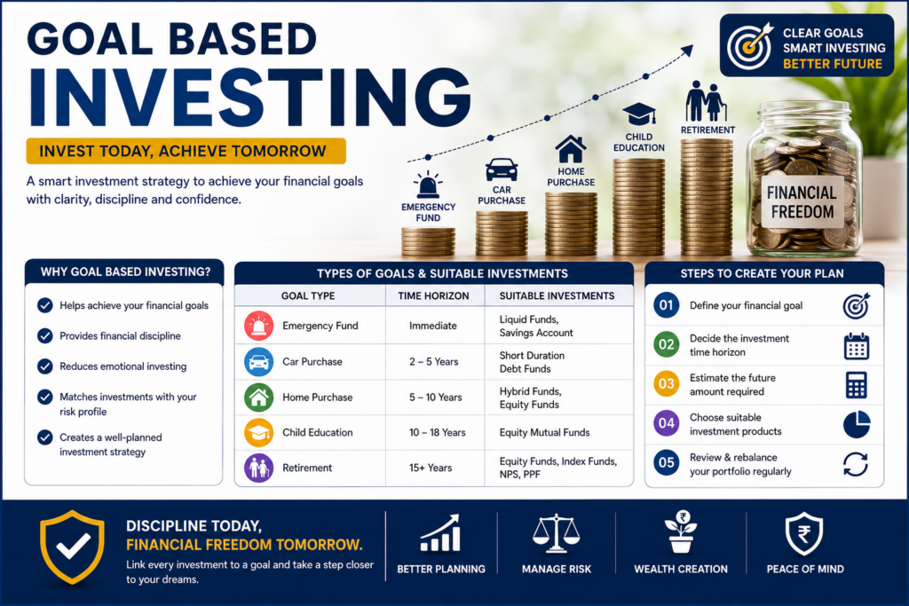 Goal Based Investing infographic explaining financial goal planning for retirement, child education, home purchase, emergency fund, and long-term wealth creation.