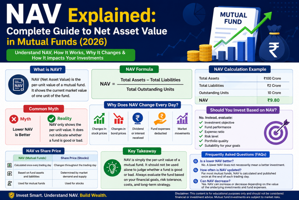 NAV Explained – Complete Guide to Net Asset Value in Mutual Funds (2026) | Learn NAV Calculation, Mutual Fund NAV & Investment Basics