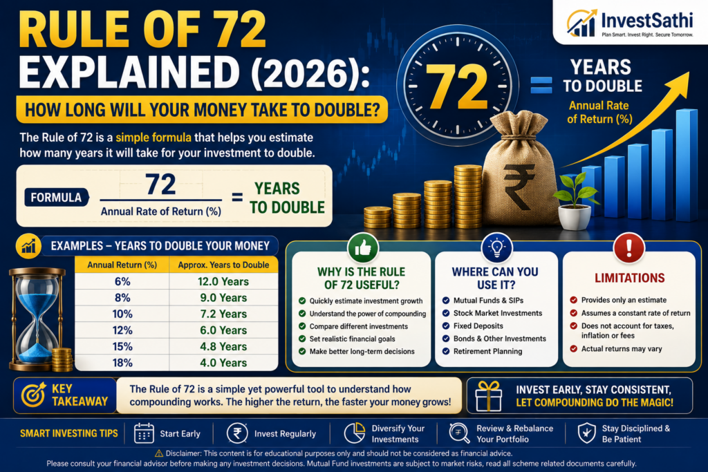 Rule of 72 Explained (2026) featured image showing how investments can double through the power of compounding using the Rule of 72 formula, with financial growth charts, calculator, percentage symbols, and wealth creation concepts.