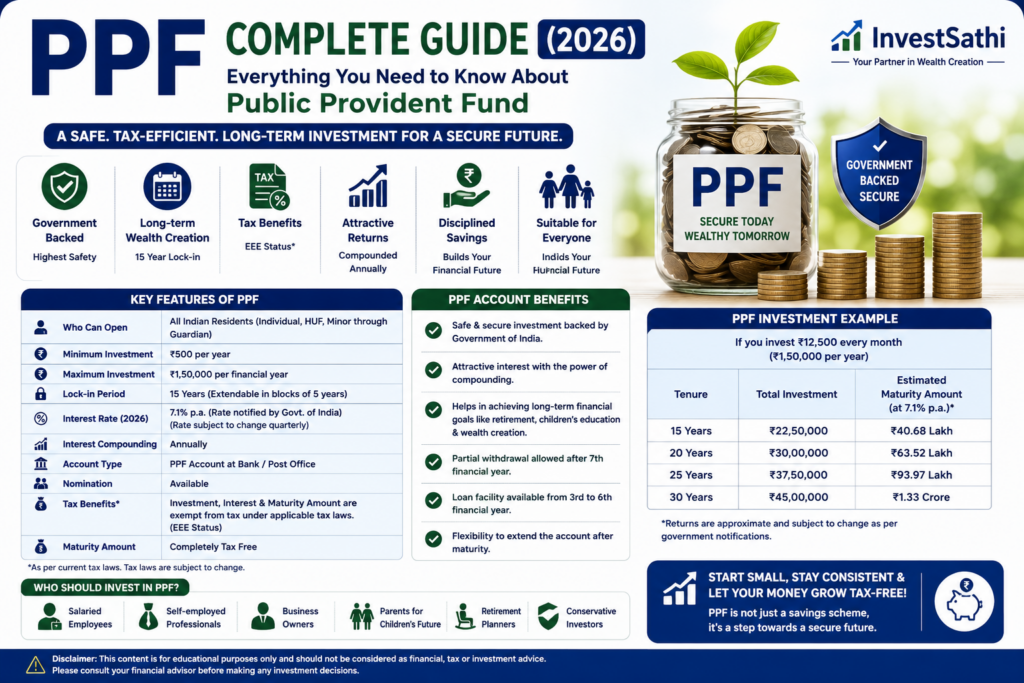 NPS Complete Guide (2026) featured image explaining the National Pension System, including retirement planning, tax benefits, market-linked investments, pension corpus creation, and long-term financial security.