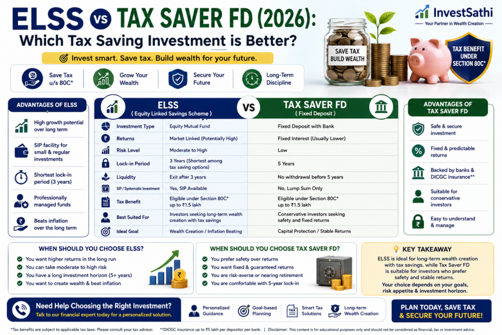 ELSS vs Tax Saver FD (2026) featured image comparing Equity Linked Savings Scheme and Tax Saver Fixed Deposit based on returns, risk, lock-in period, tax benefits, liquidity, and long-term wealth creation.