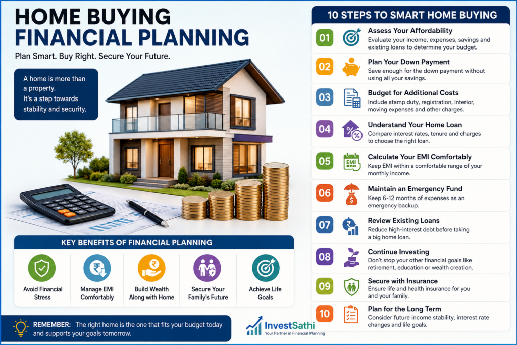 : An infographic titled "Home Buying Financial Planning" featuring a modern house illustration, a 10-step guide for home buyers, and key benefits.